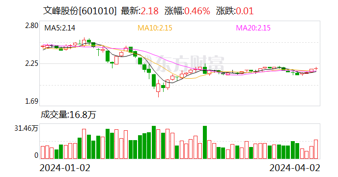 文峰股份录得4天3板