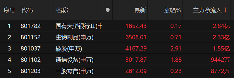 国债期货收盘 30年期主力合约大涨1.37%