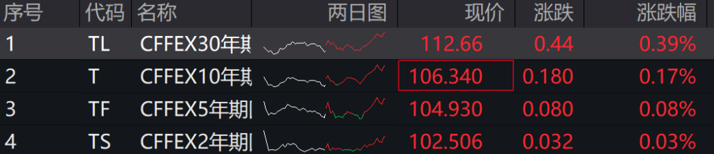 国债期货收盘 30年期主力合约大涨1.37%