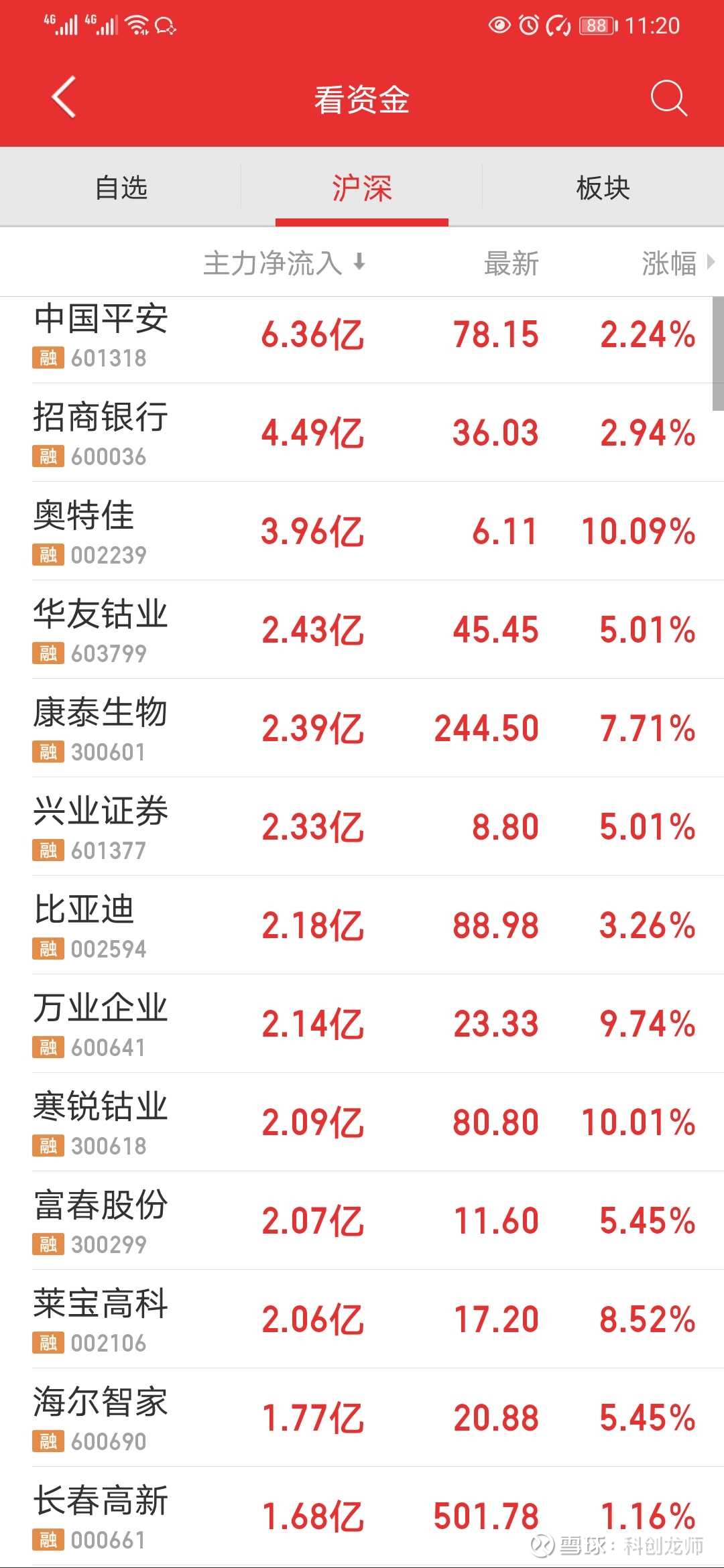 财税数字化概念涨2.81%，主力资金净流入30股