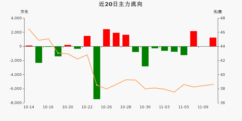 财税数字化概念涨2.81%，主力资金净流入30股