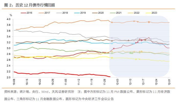 债市早参12月11日| 债市火热 10年期国债收益率昨日盘中狂下逾8BP；监管出手干预理财子公司违规使用“自建估值模型”