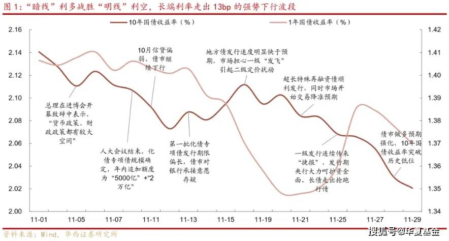 债市早参12月11日| 债市火热 10年期国债收益率昨日盘中狂下逾8BP；监管出手干预理财子公司违规使用“自建估值模型”