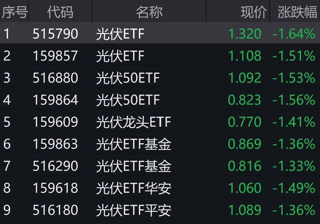 机器人板块早盘走低，相关ETF跌逾2%