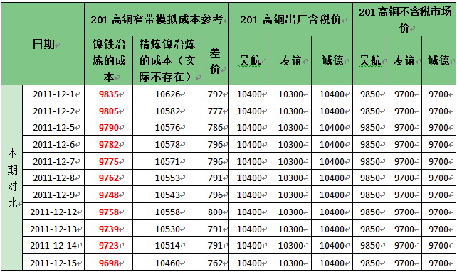 钢厂利润收缩压制镍铁价 镍铁和铬铁价格均回落