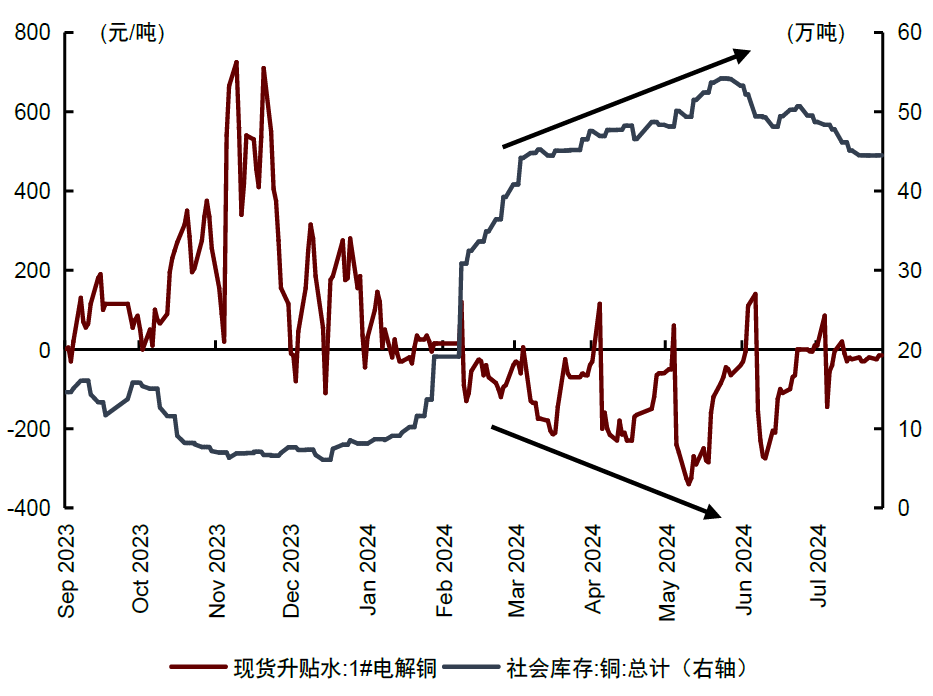 基本面对铜价有支撑 企业有年底冲量需求