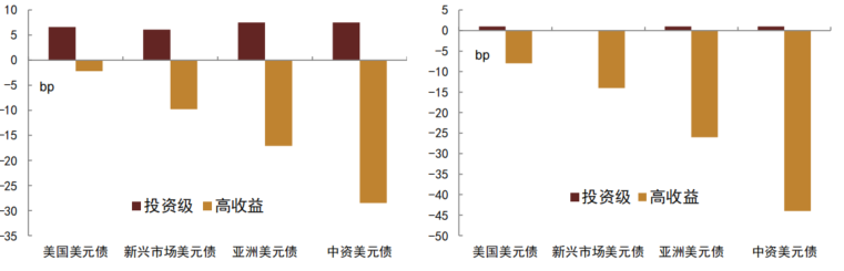 亚洲信用债每日盘点（12月11日）：中资美元债投资级市场走势分化，中石油、中海油收窄3-5bps