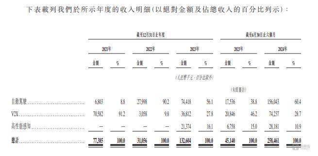 福瑞泰克递表港股：吉利身兼股东、大客户，营收增长难见盈利信号