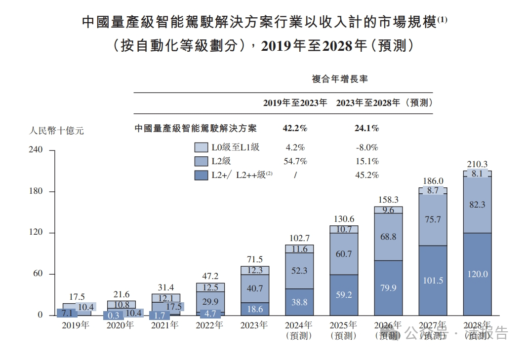 福瑞泰克递表港股：吉利身兼股东、大客户，营收增长难见盈利信号