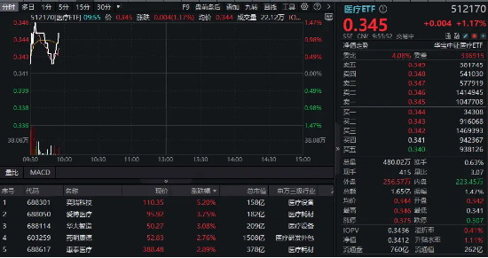 上海板块强势拉升，上海九百、复旦复华涨停，乐鑫科技等大涨