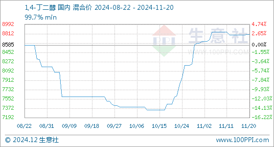 2024年12月11日1.4丁二醇价格行情今日报价查询