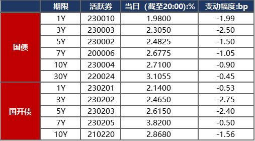 银行间主要利率债多数回暖