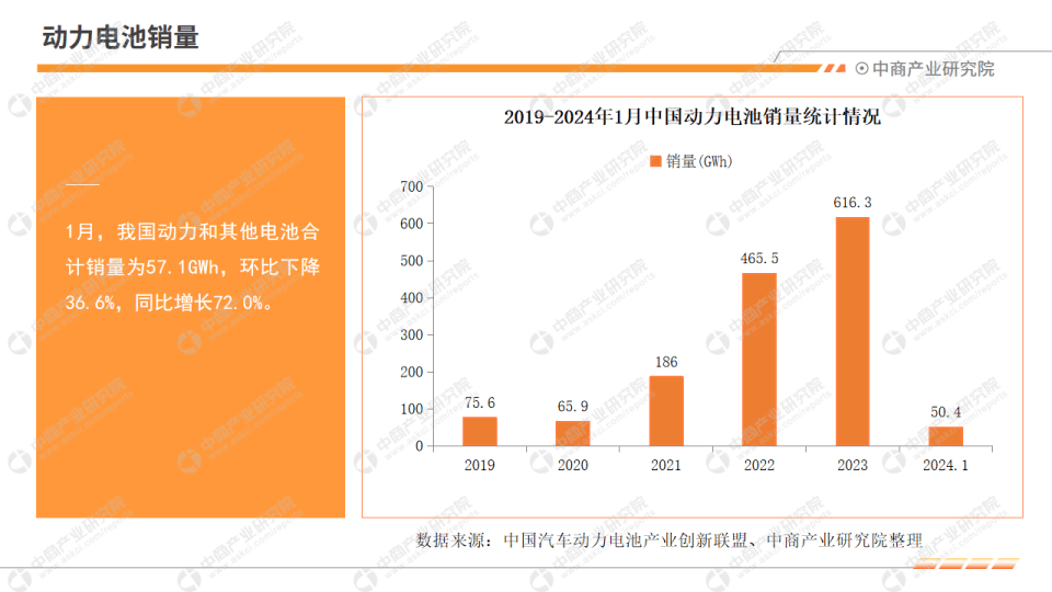 中国汽车动力电池产业创新联盟：11月动力电池销量为87.8GWh 环比增长10.9%