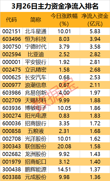 Sora概念(文生视频)概念下跌1.48%，6股主力资金净流出超亿元
