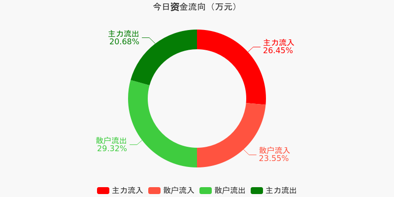 Sora概念(文生视频)概念下跌1.48%，6股主力资金净流出超亿元