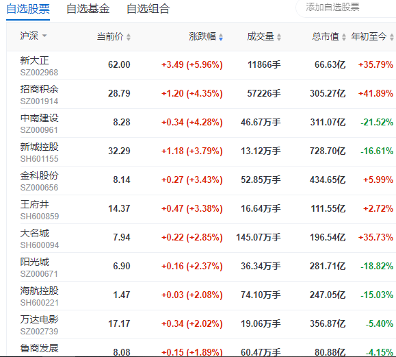 轻工制造行业今日涨2.48%，主力资金净流入5.53亿元