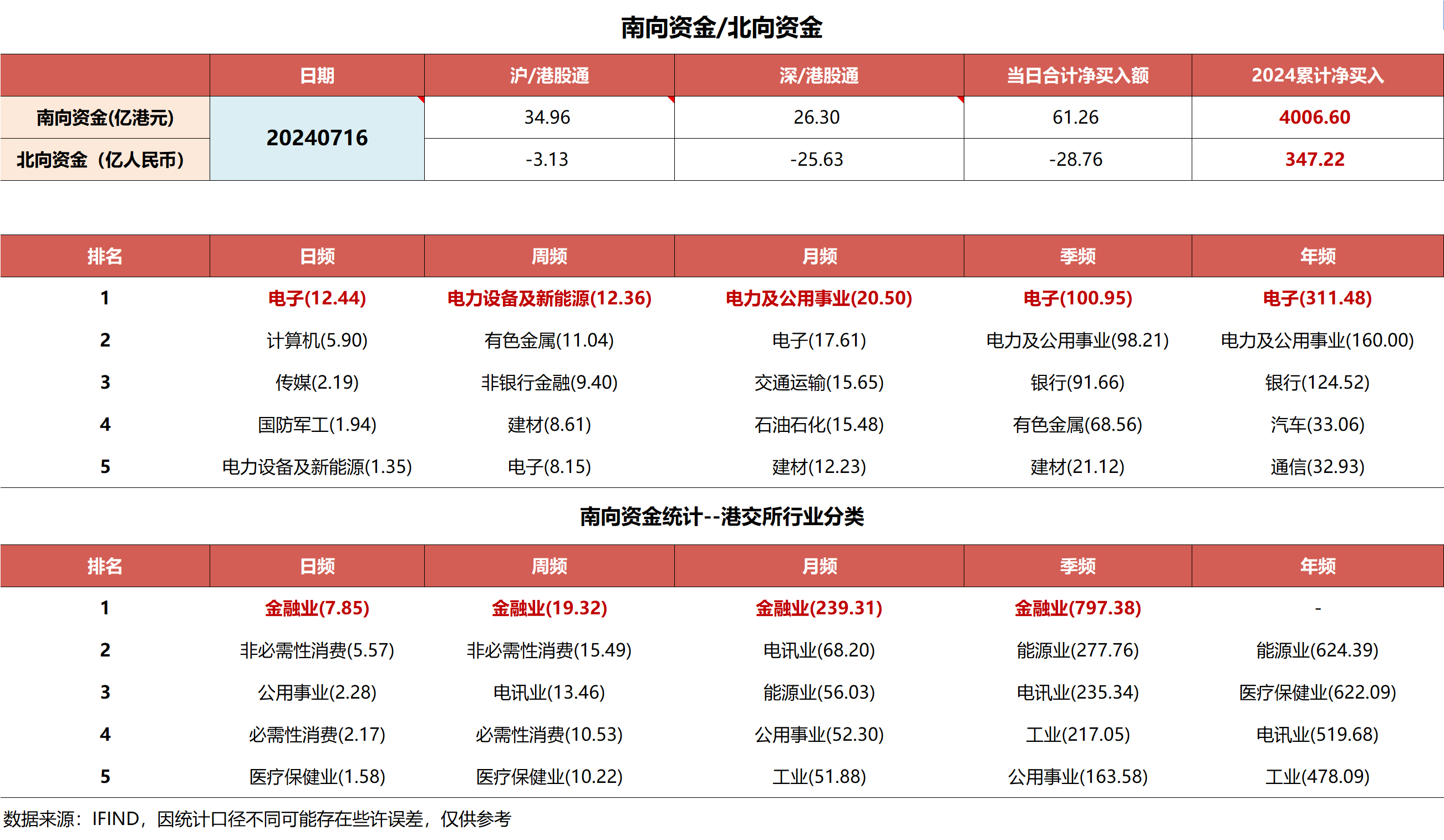 计算机行业今日净流出资金89.25亿元，同花顺等32股净流出资金超亿元