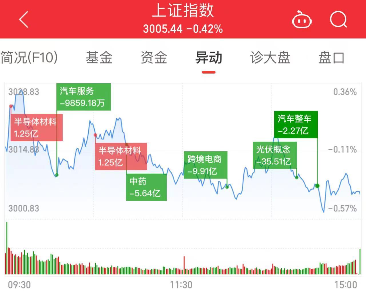 计算机行业今日净流出资金89.25亿元，同花顺等32股净流出资金超亿元