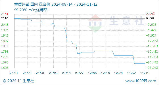 12月12日纯碱出货量录得69.42万吨