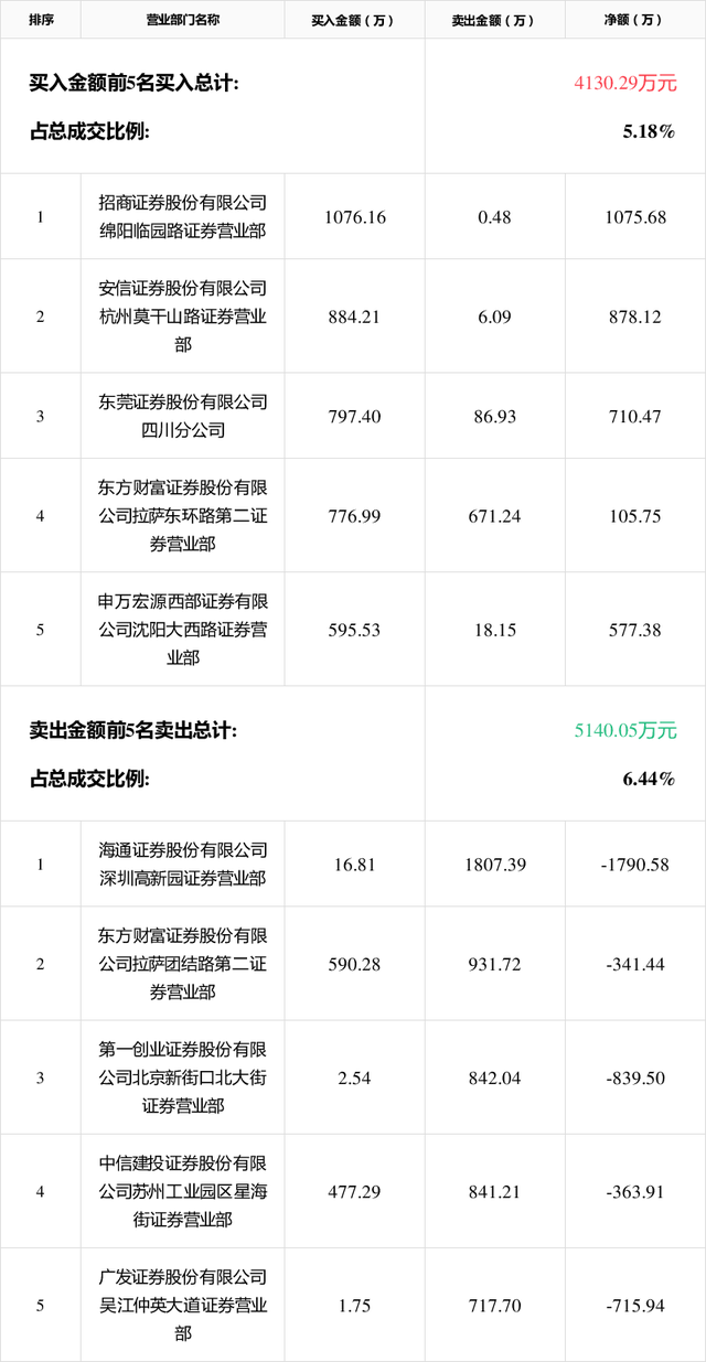海天瑞声龙虎榜：营业部净买入1.20亿元
