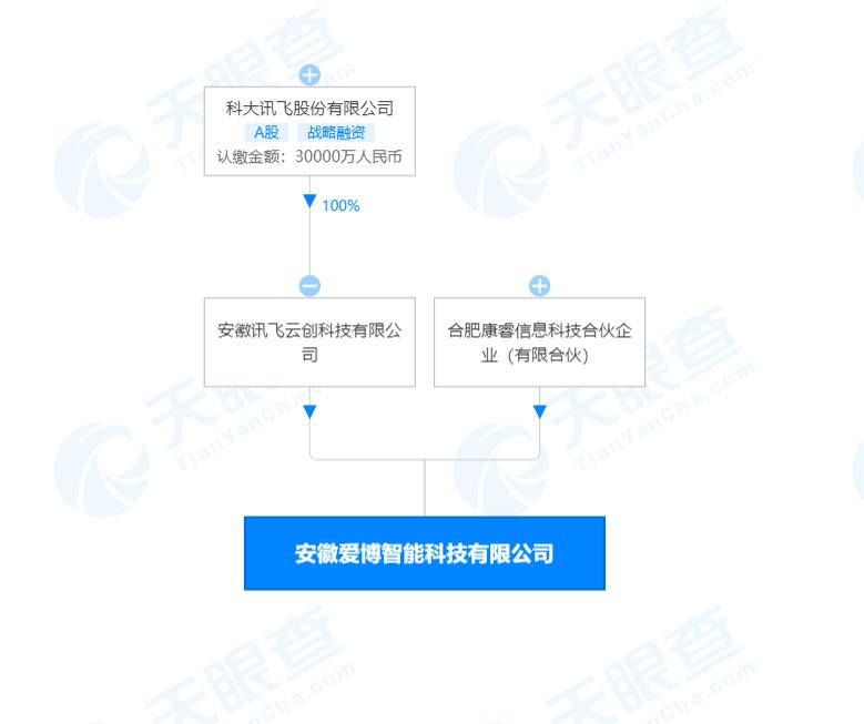 科大讯飞等在安徽成立机器人科技公司