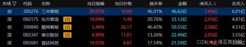 奋达科技12月12日龙虎榜数据