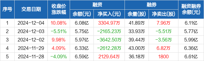 奋达科技12月12日龙虎榜数据