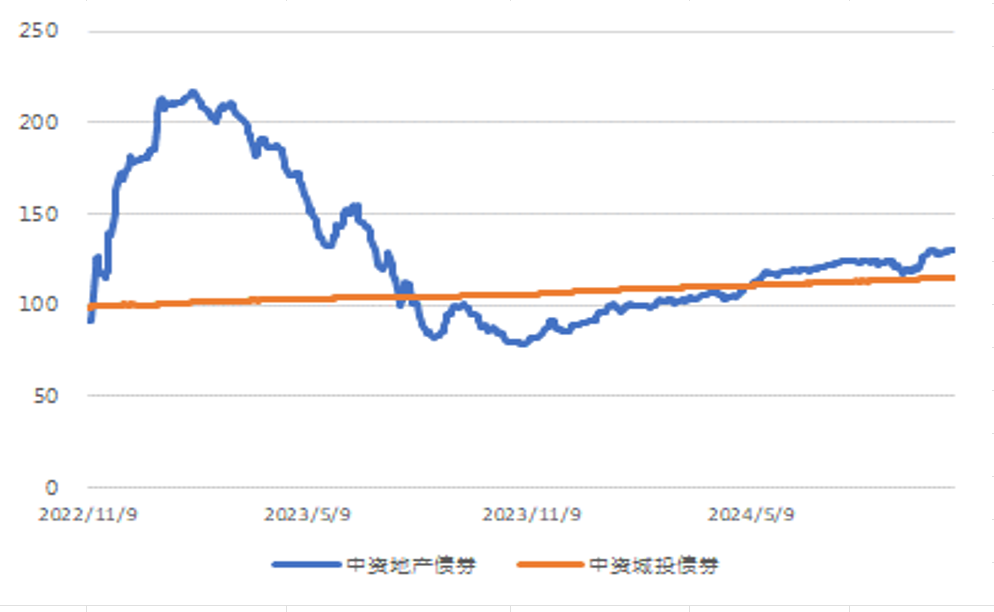 中资美元债收益颇丰 地产债指数今年已上涨超25% 城投债稳稳上行