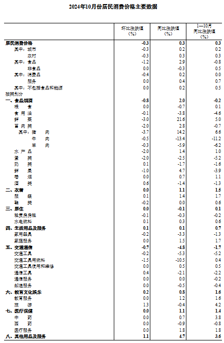 波黑10月份PPI环比下降0.1%，同比上涨2.9%