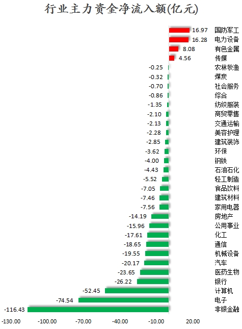 158只股涨停 最大封单资金18.81亿元