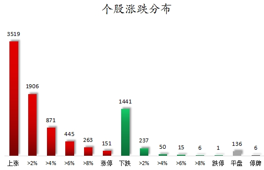 158只股涨停 最大封单资金18.81亿元