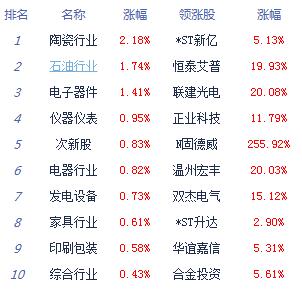 收评：沪指放量涨0.85%，金融板块集体走高，零售概念等爆发