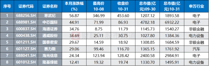 596只个股流通市值不足20亿元