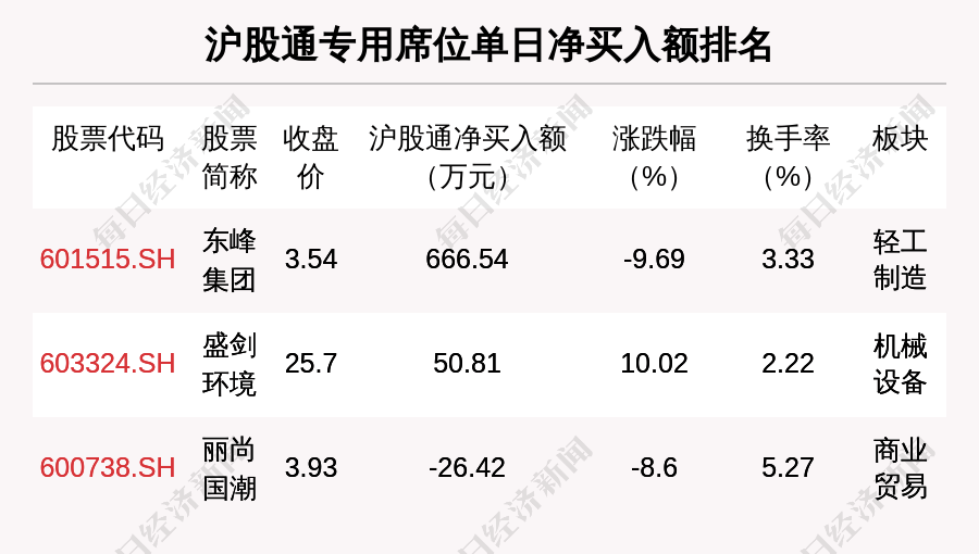 北特科技跌7.21%，机构龙虎榜净卖出2.35亿元