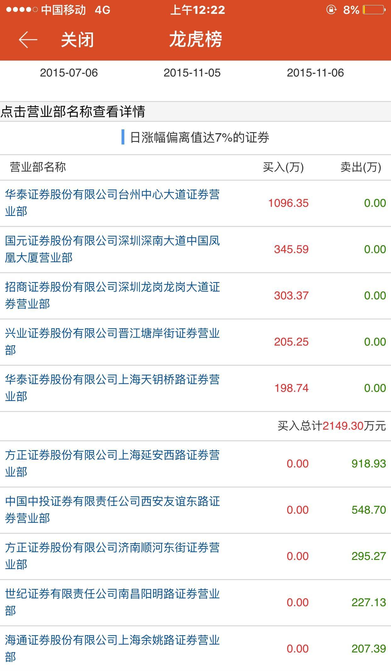 茂业商业龙虎榜数据（12月12日）