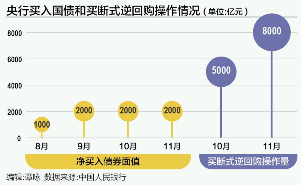 央行邹澜：为政府债券发行营造适宜的流动性环境，增加国债买卖操作