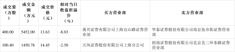 润和软件发生3笔大宗交易 合计成交1.17亿元