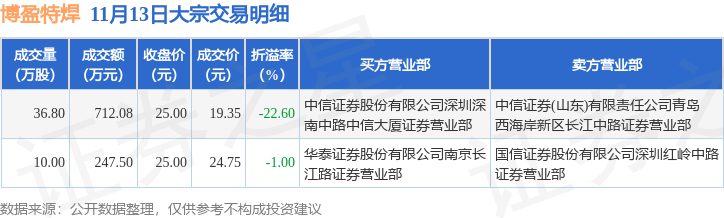 润和软件发生3笔大宗交易 合计成交1.17亿元