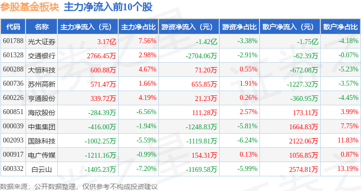 非银金融行业今日净流出资金115.40亿元，东方财富等20股净流出资金超亿元