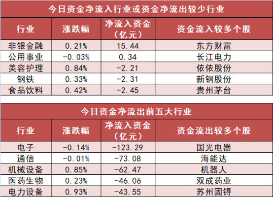 非银金融行业今日净流出资金115.40亿元，东方财富等20股净流出资金超亿元