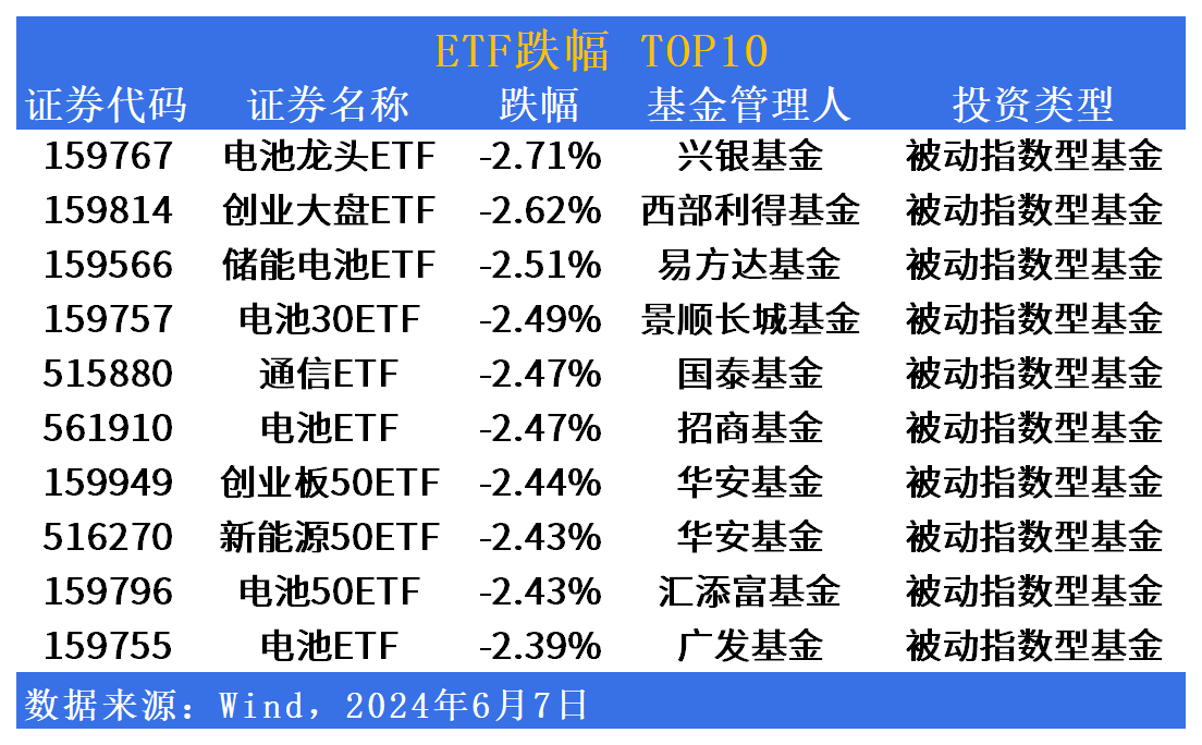 中证1000指数ETF今日合计成交额61.19亿元，环比增加69.57%