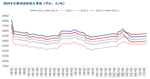 铜价此前的走势或继续 铜期货主力本周K线收阴