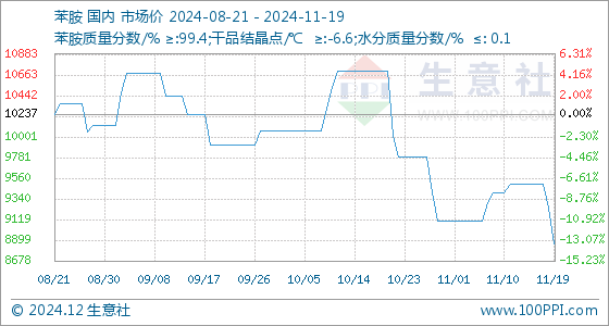 2024年12月14日今日苯胺价格最新行情走势