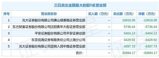 润欣科技龙虎榜数据（12月13日）