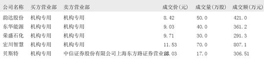 粤高速A大宗交易成交708.19万元，买卖双方均为机构专用席位