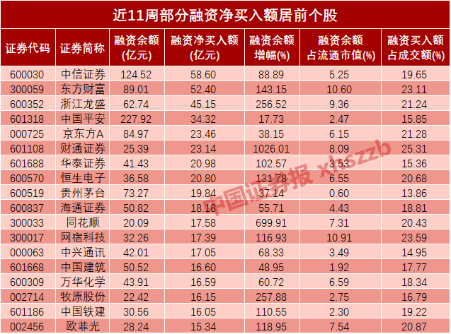 上周8个行业获融资净买入超10亿元 传媒行业获融资净买入最多