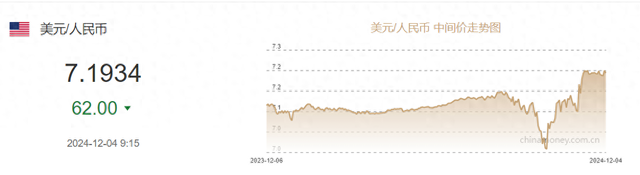人民币对美元中间价报7.1882，调贬6个基点