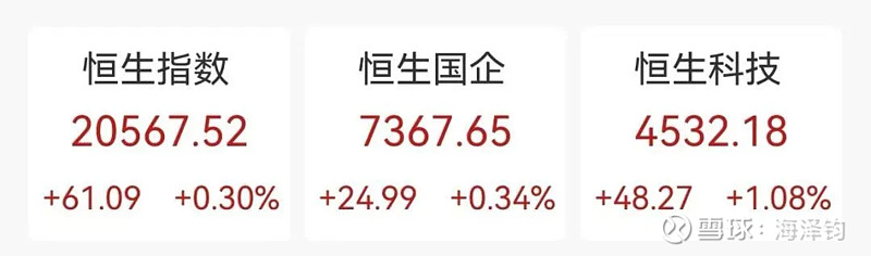 恒生指数开盘跌0.12% 恒生科技指数涨0.02%