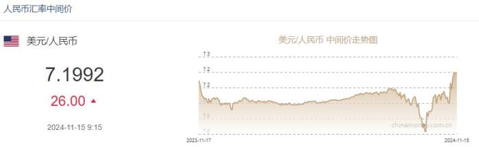 人民币对美元中间价报7.1882，调贬6个基点