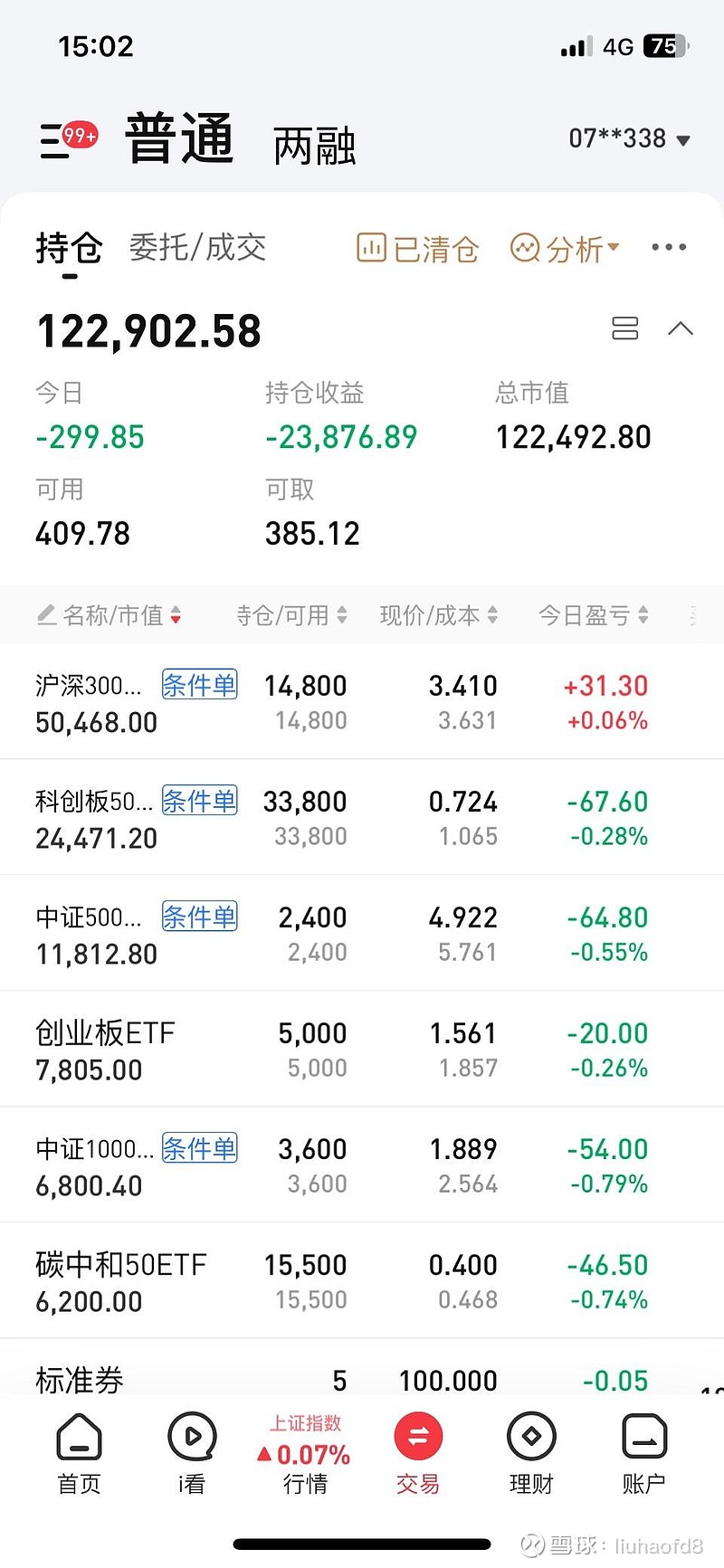 午评：创业板指跌1.27% 商业连锁板块掀涨停潮